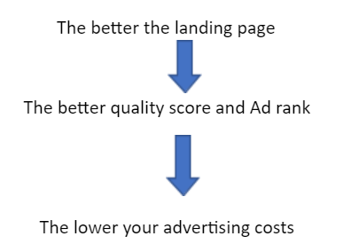 landing page quality score advertising costs